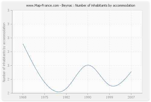 Beynac : Number of inhabitants by accommodation