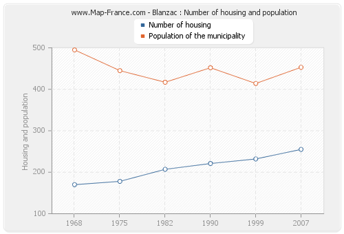 Blanzac : Number of housing and population