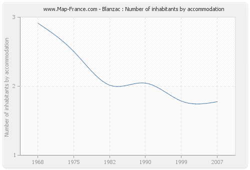 Blanzac : Number of inhabitants by accommodation