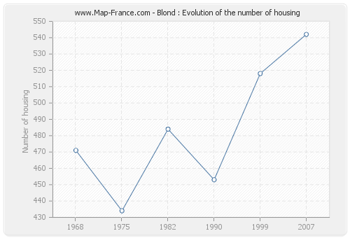 Blond : Evolution of the number of housing