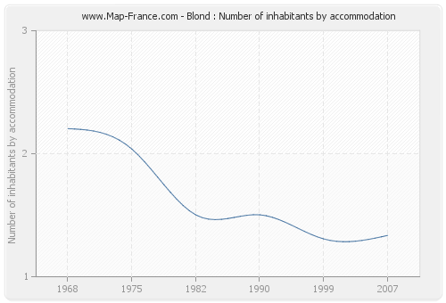 Blond : Number of inhabitants by accommodation