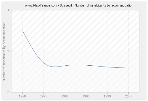 Boisseuil : Number of inhabitants by accommodation