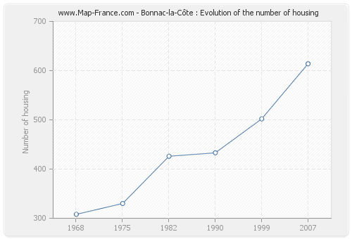 Bonnac-la-Côte : Evolution of the number of housing