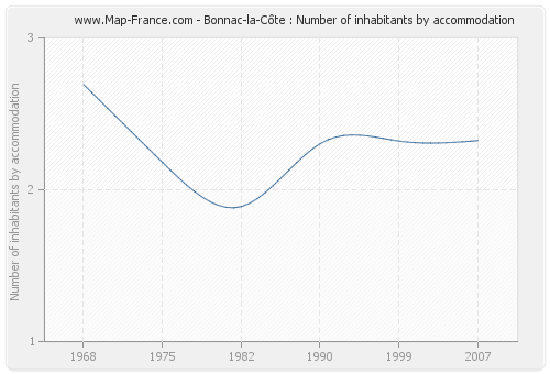 Bonnac-la-Côte : Number of inhabitants by accommodation