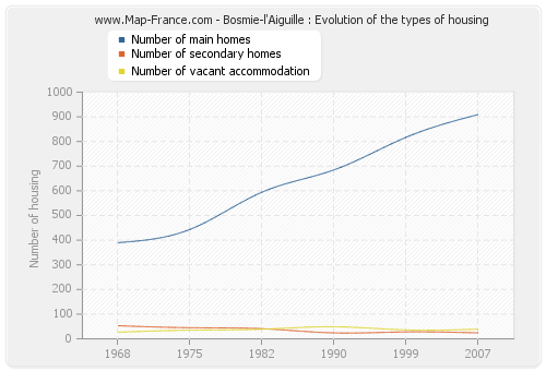 Bosmie-l'Aiguille : Evolution of the types of housing