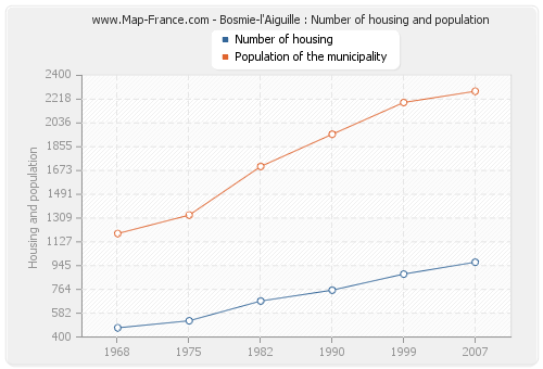 Bosmie-l'Aiguille : Number of housing and population