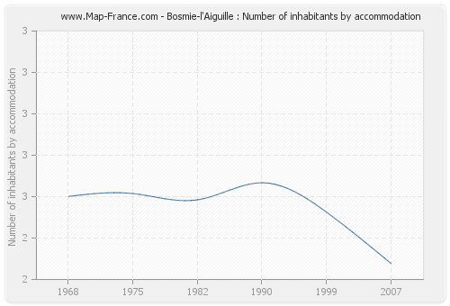 Bosmie-l'Aiguille : Number of inhabitants by accommodation
