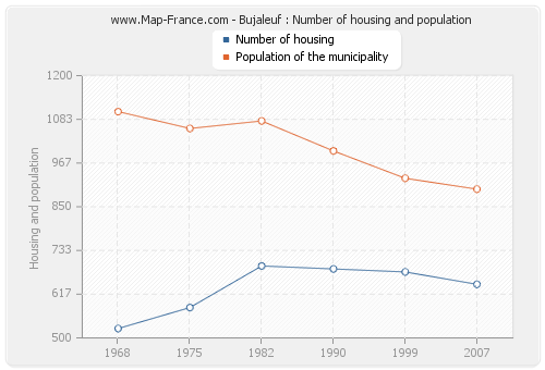 Bujaleuf : Number of housing and population