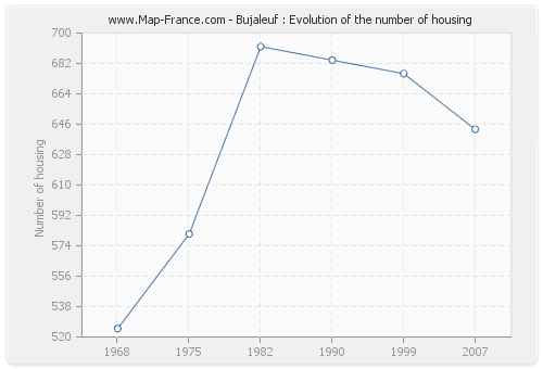 Bujaleuf : Evolution of the number of housing