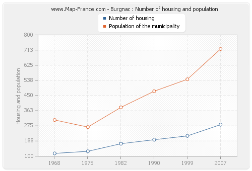 Burgnac : Number of housing and population