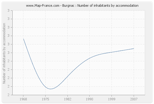 Burgnac : Number of inhabitants by accommodation