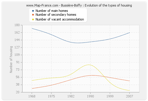 Bussière-Boffy : Evolution of the types of housing