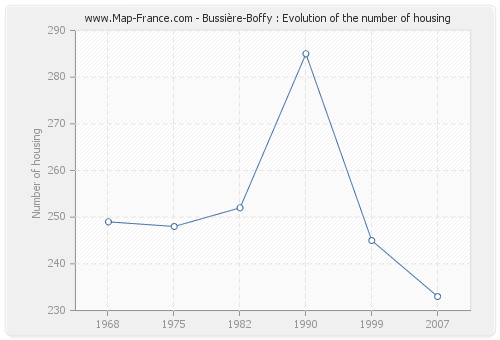 Bussière-Boffy : Evolution of the number of housing