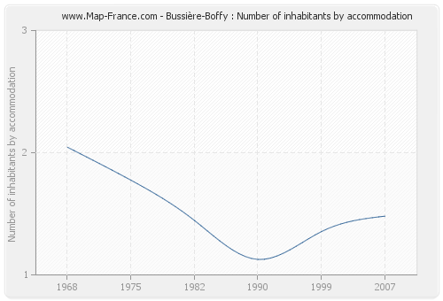 Bussière-Boffy : Number of inhabitants by accommodation