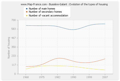 Bussière-Galant : Evolution of the types of housing