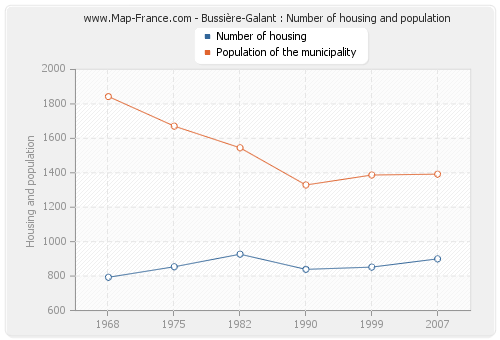 Bussière-Galant : Number of housing and population