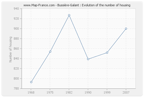 Bussière-Galant : Evolution of the number of housing