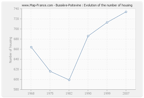 Bussière-Poitevine : Evolution of the number of housing