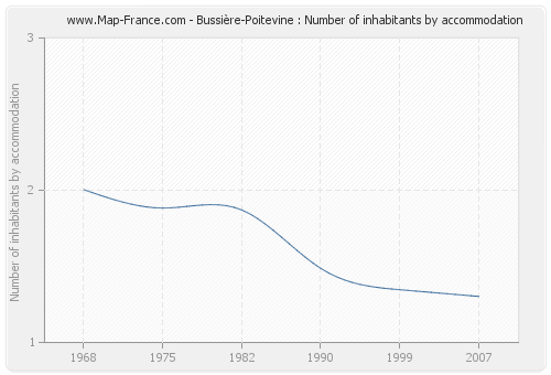 Bussière-Poitevine : Number of inhabitants by accommodation