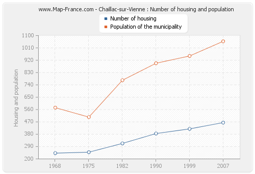 Chaillac-sur-Vienne : Number of housing and population