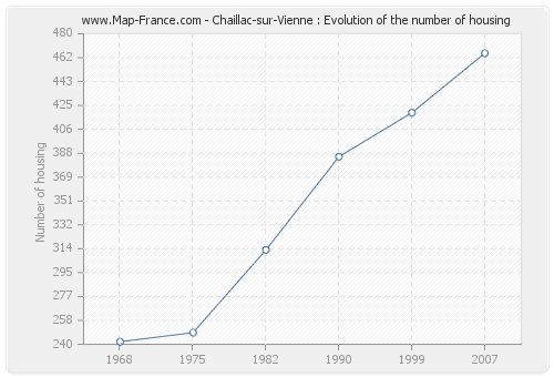 Chaillac-sur-Vienne : Evolution of the number of housing