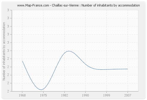 Chaillac-sur-Vienne : Number of inhabitants by accommodation