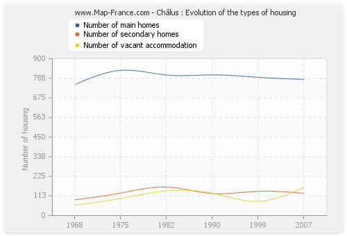 Châlus : Evolution of the types of housing