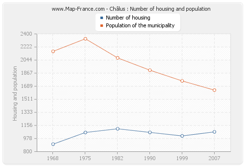 Châlus : Number of housing and population