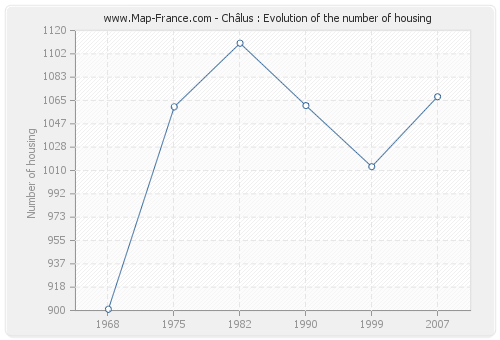 Châlus : Evolution of the number of housing