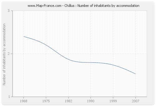 Châlus : Number of inhabitants by accommodation