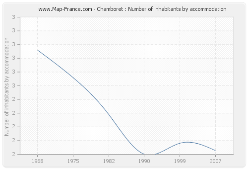 Chamboret : Number of inhabitants by accommodation