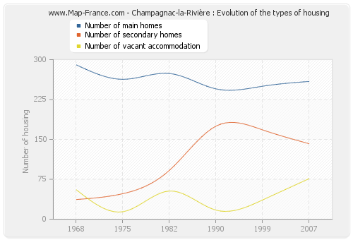 Champagnac-la-Rivière : Evolution of the types of housing