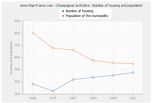 Champagnac-la-Rivière : Number of housing and population