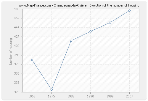 Champagnac-la-Rivière : Evolution of the number of housing