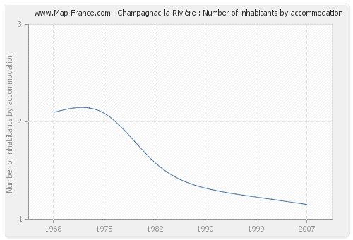 Champagnac-la-Rivière : Number of inhabitants by accommodation