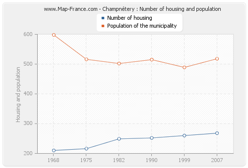 Champnétery : Number of housing and population