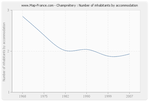 Champnétery : Number of inhabitants by accommodation