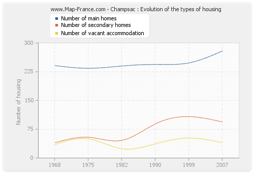 Champsac : Evolution of the types of housing