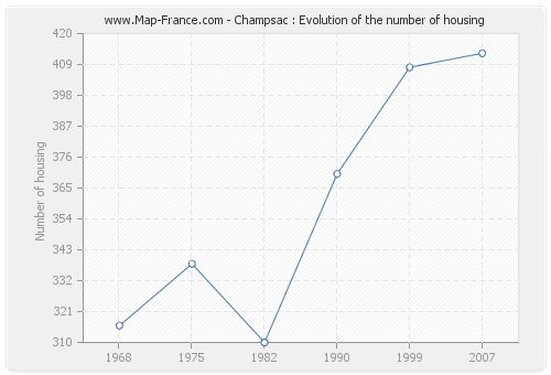 Champsac : Evolution of the number of housing