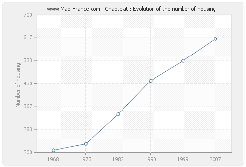 Chaptelat : Evolution of the number of housing