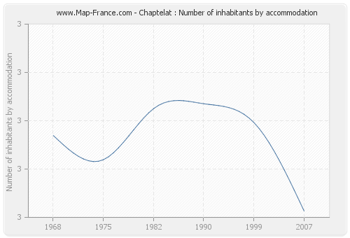 Chaptelat : Number of inhabitants by accommodation