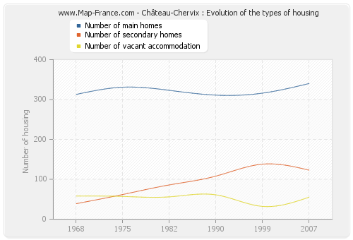 Château-Chervix : Evolution of the types of housing