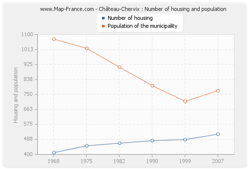 Château-Chervix : Number of housing and population