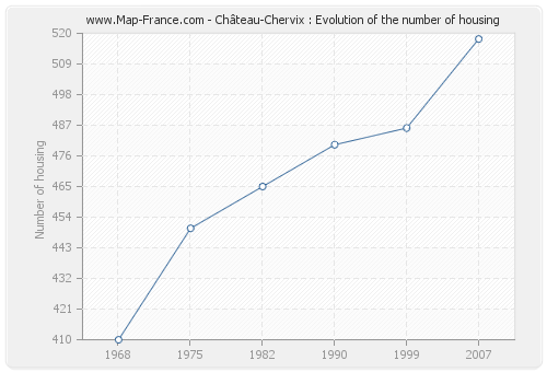 Château-Chervix : Evolution of the number of housing
