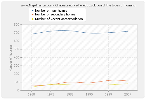 Châteauneuf-la-Forêt : Evolution of the types of housing