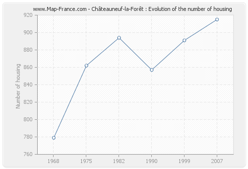 Châteauneuf-la-Forêt : Evolution of the number of housing