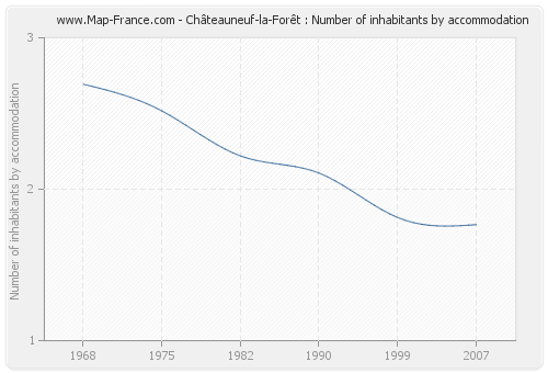 Châteauneuf-la-Forêt : Number of inhabitants by accommodation