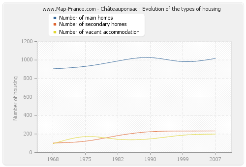 Châteauponsac : Evolution of the types of housing