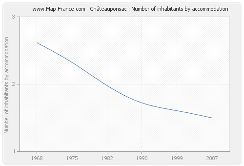 Châteauponsac : Number of inhabitants by accommodation
