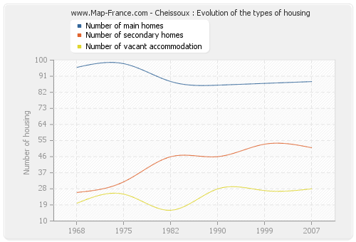 Cheissoux : Evolution of the types of housing